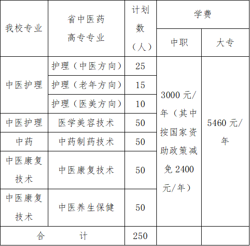 益陽(yáng)市衛(wèi)生職業(yè)技術(shù)學(xué)校2021年“3+2”中高職銜接五年制大專(zhuān)班招生指南(圖1)